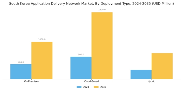 South Korea Application Delivery Network Market Segment Image 2