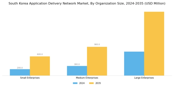 South Korea Application Delivery Network Market Segment Image 3
