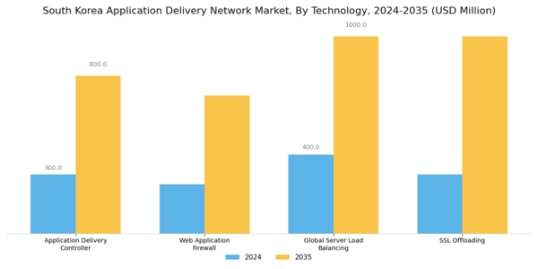 South Korea Application Delivery Network Market Segment Image 4