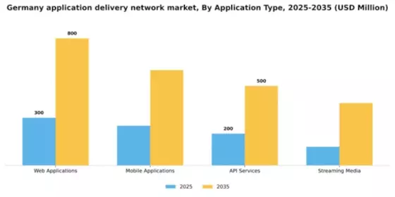 Germany Application Delivery Network Market Segment Image 0