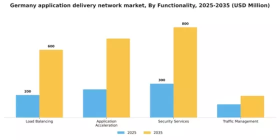 Germany Application Delivery Network Market Segment Image 3