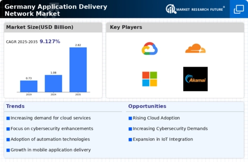 Germany Application Delivery Network Market Infographic
