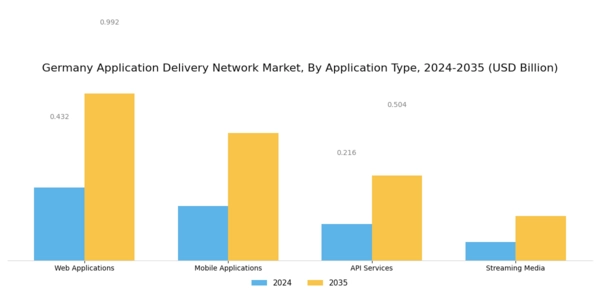 Germany Application Delivery Network Market Segment Image 1