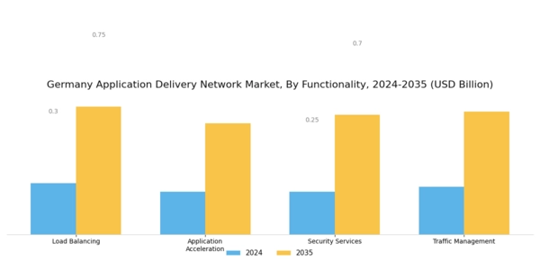 Germany Application Delivery Network Market Segment Image 2