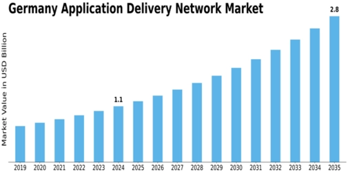 Germany Application Delivery Network Market Size