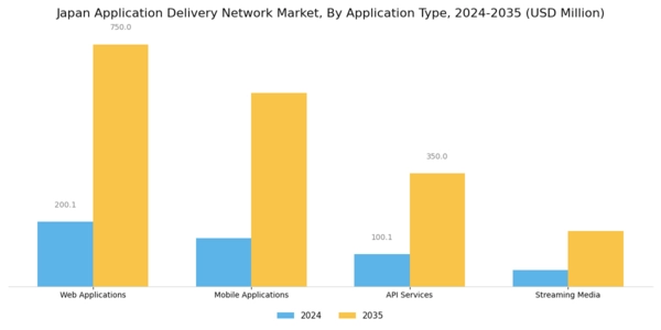 Japan Application Delivery Network Market Segment Image 1