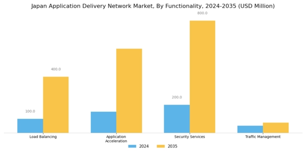 Japan Application Delivery Network Market Segment Image 2