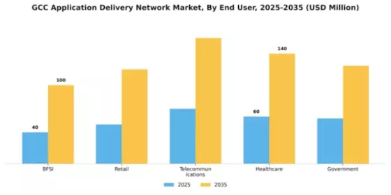 GCC Application Delivery Network Market Segment Image 2