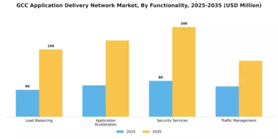 GCC Application Delivery Network Market Segment Image 3