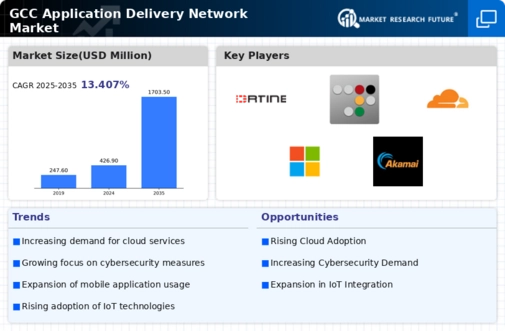 GCC Application Delivery Network Market Infographic