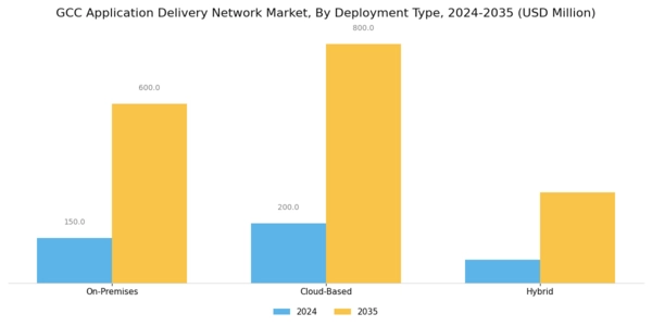 GCC Application Delivery Network Market Segment Image 0