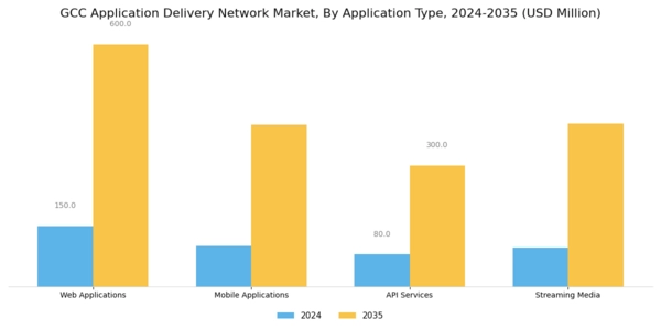 GCC Application Delivery Network Market Segment Image 1