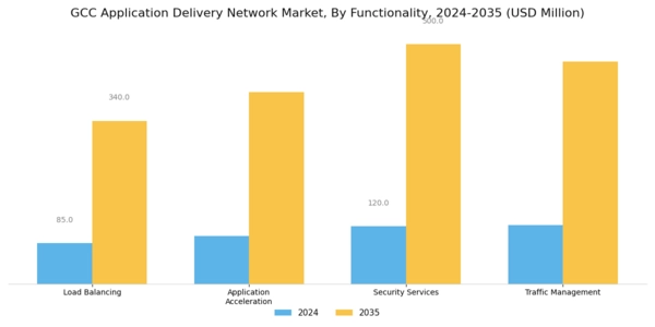 GCC Application Delivery Network Market Segment Image 2