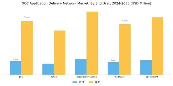 GCC Application Delivery Network Market Segment Image 3