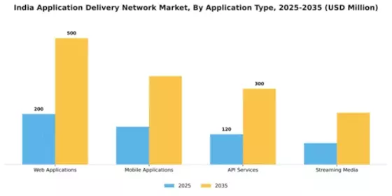 India Application Delivery Network Market Segment Image 0