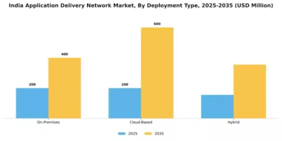 India Application Delivery Network Market Segment Image 1