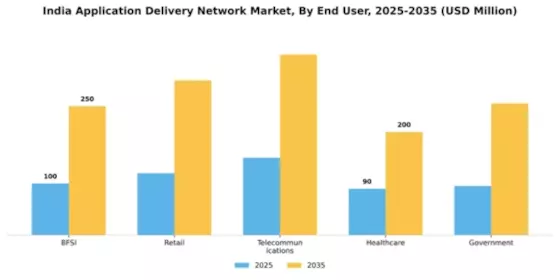 India Application Delivery Network Market Segment Image 2