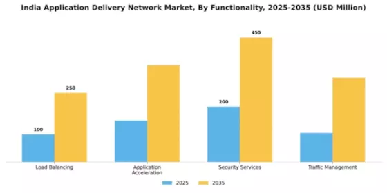 India Application Delivery Network Market Segment Image 3