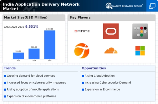 India Application Delivery Network Market Infographic