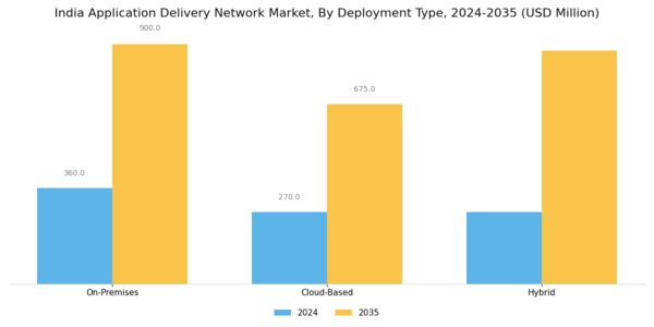 India Application Delivery Network Market Segment Image 0