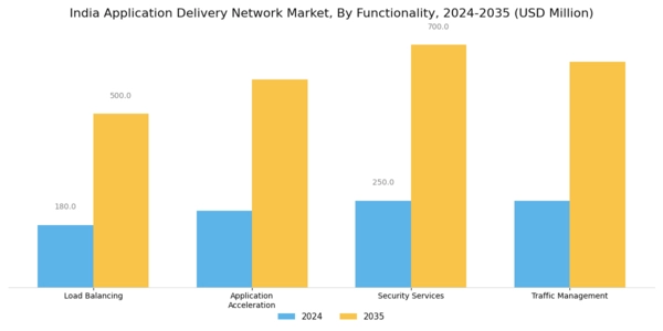 India Application Delivery Network Market Segment Image 2