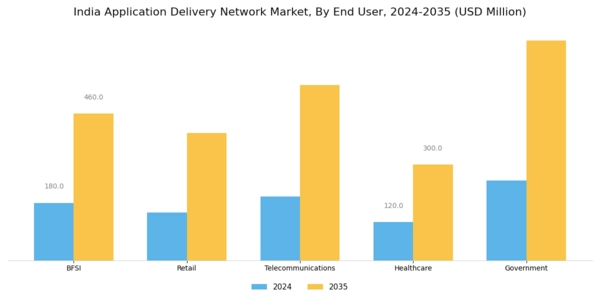 India Application Delivery Network Market Segment Image 3