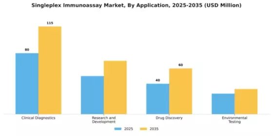 Singleplex Immunoassay Market Segment Image 0