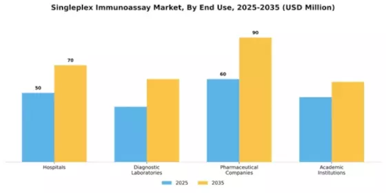 Singleplex Immunoassay Market Segment Image 1