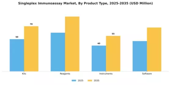 Singleplex Immunoassay Market Segment Image 2