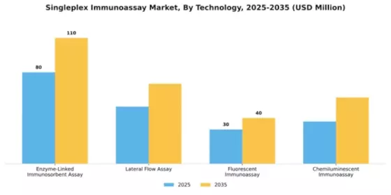 Singleplex Immunoassay Market Segment Image 4