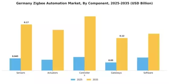 Germany Zigbee Automation Market Segment Image 1