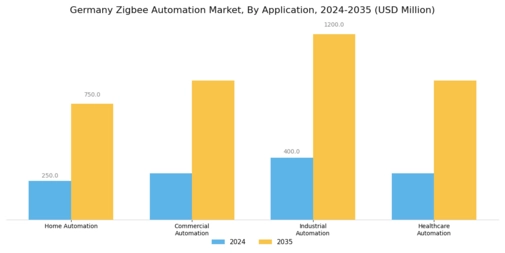 Germany Zigbee Automation Market Segment Image 0