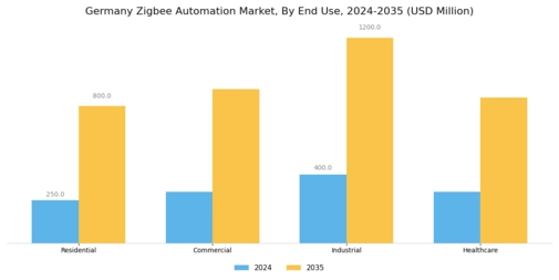 Germany Zigbee Automation Market Segment Image 1