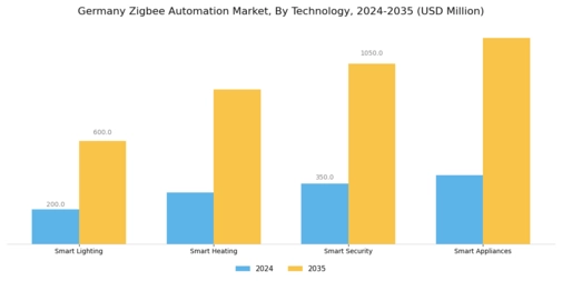 Germany Zigbee Automation Market Segment Image 2