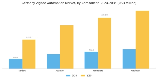 Germany Zigbee Automation Market Segment Image 3