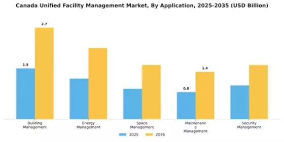 Canada Unified Facility Management Market Segment Image 0