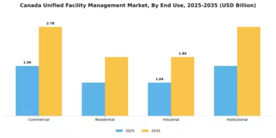 Canada Unified Facility Management Market Segment Image 1