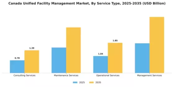 Canada Unified Facility Management Market Segment Image 3