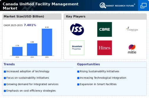 Canada Unified Facility Management Market Infographic