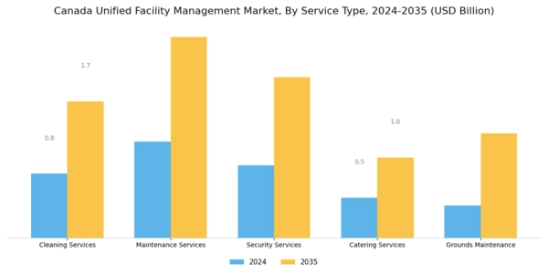 Canada Unified Facility Management Market Segment Image 0