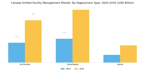 Canada Unified Facility Management Market Segment Image 1