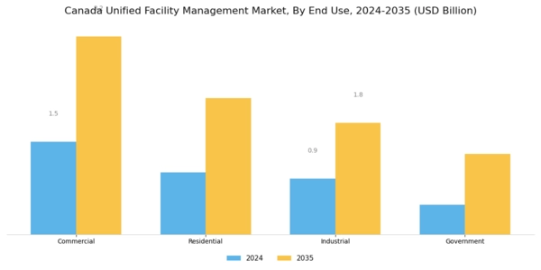 Canada Unified Facility Management Market Segment Image 2