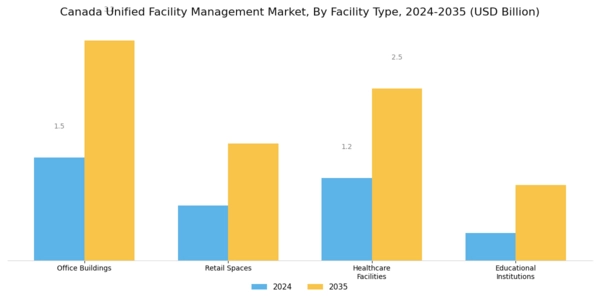 Canada Unified Facility Management Market Segment Image 3