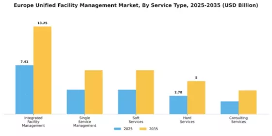 Europe Unified Facility Management Market Segment Image 3