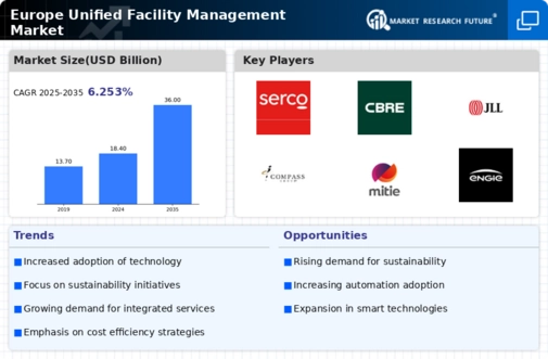 Europe Unified Facility Management Market Infographic