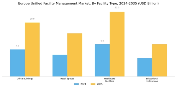 Europe Unified Facility Management Market Segment Image 3