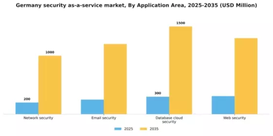 Germany Security As A Service Market Segment Image 0