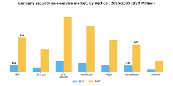 Germany Security As A Service Market Segment Image 3