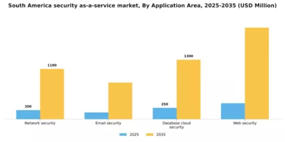 South America Security As A Service Market Segment Image 0