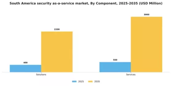 South America Security As A Service Market Segment Image 1